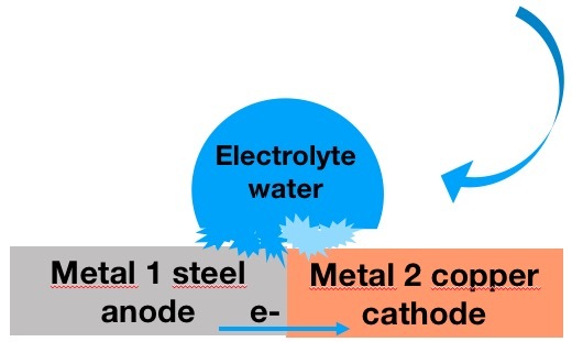 corrosion galvanique, GBM france